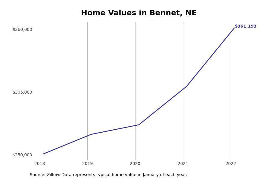 #10. Bennett, Nebraska
